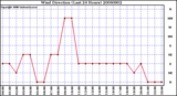 Milwaukee Weather Wind Direction (Last 24 Hours)