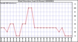 Milwaukee Weather Wind Direction (Last 24 Hours)