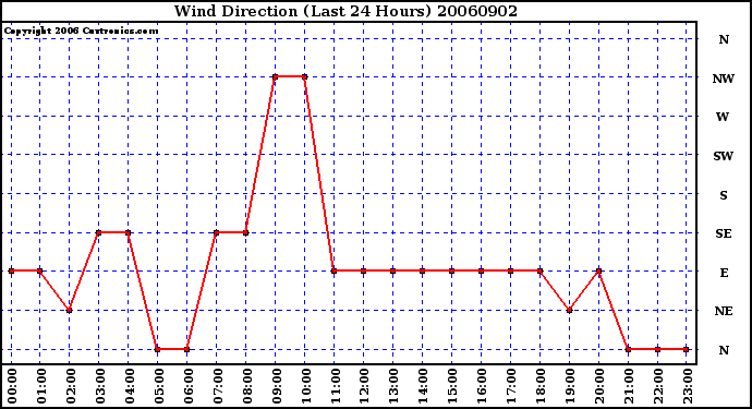 Milwaukee Weather Wind Direction (Last 24 Hours)