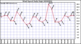 Milwaukee Weather Wind Speed Daily High