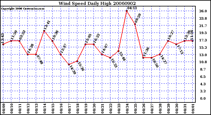 Milwaukee Weather Wind Speed Daily High