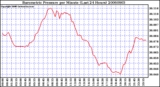 Milwaukee Weather Barometric Pressure per Minute (Last 24 Hours)