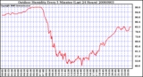 Milwaukee Weather Outdoor Humidity Every 5 Minutes (Last 24 Hours)