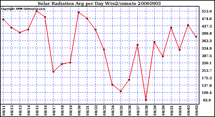 Milwaukee Weather Solar Radiation Avg per Day W/m2/minute