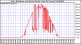 Milwaukee Weather Solar Radiation per Minute W/m2 (Last 24 Hours)