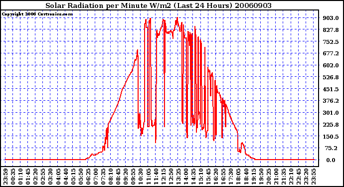 Milwaukee Weather Solar Radiation per Minute W/m2 (Last 24 Hours)