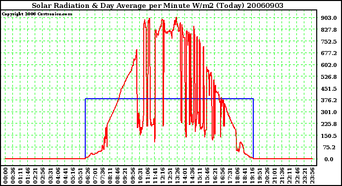 Milwaukee Weather Solar Radiation & Day Average per Minute W/m2 (Today)