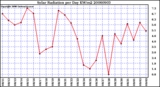 Milwaukee Weather Solar Radiation per Day KW/m2