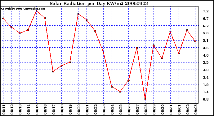 Milwaukee Weather Solar Radiation per Day KW/m2