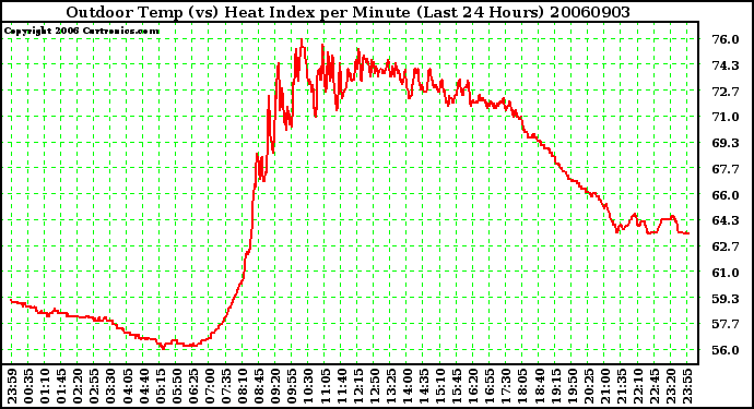 Milwaukee Weather Outdoor Temp (vs) Heat Index per Minute (Last 24 Hours)