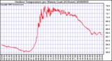 Milwaukee Weather Outdoor Temperature per Minute (Last 24 Hours)