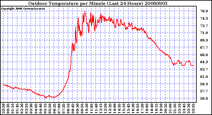 Milwaukee Weather Outdoor Temperature per Minute (Last 24 Hours)