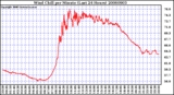 Milwaukee Weather Wind Chill per Minute (Last 24 Hours)