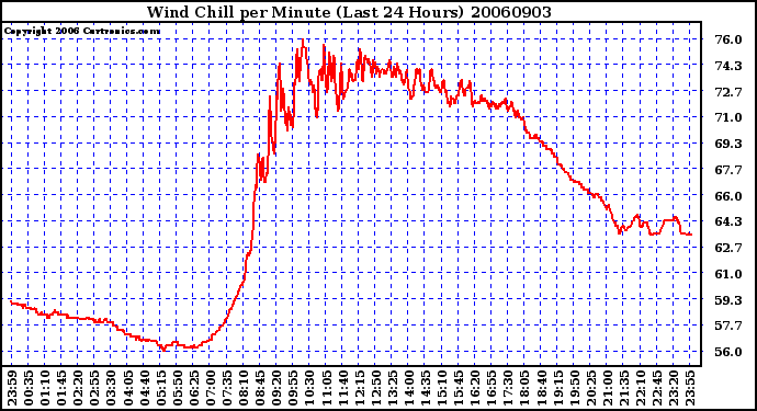 Milwaukee Weather Wind Chill per Minute (Last 24 Hours)