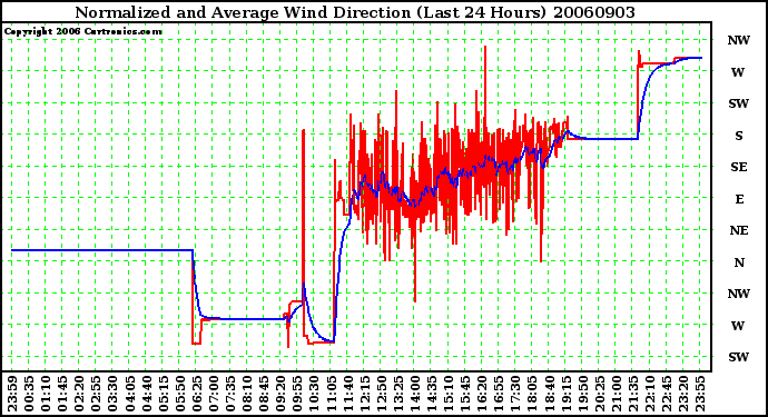 Milwaukee Weather Normalized and Average Wind Direction (Last 24 Hours)