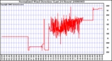 Milwaukee Weather Normalized Wind Direction (Last 24 Hours)