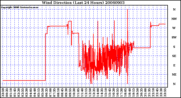 Milwaukee Weather Wind Direction (Last 24 Hours)