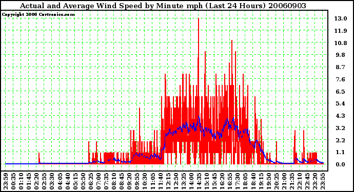 Milwaukee Weather Actual and Average Wind Speed by Minute mph (Last 24 Hours)