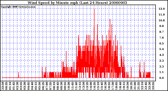 Milwaukee Weather Wind Speed by Minute mph (Last 24 Hours)