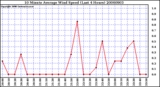 Milwaukee Weather 10 Minute Average Wind Speed (Last 4 Hours)