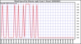 Milwaukee Weather Wind Speed by Minute mph (Last 1 Hour)