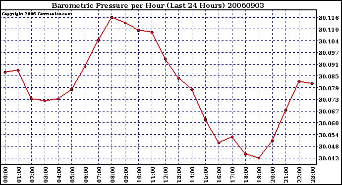 Milwaukee Weather Barometric Pressure per Hour (Last 24 Hours)