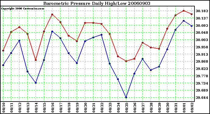 Milwaukee Weather Barometric Pressure Daily High/Low