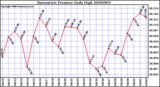 Milwaukee Weather Barometric Pressure Daily High