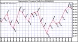 Milwaukee Weather Barometric Pressure Daily Low