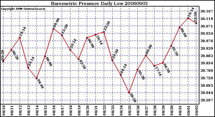 Milwaukee Weather Barometric Pressure Daily Low