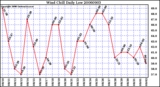 Milwaukee Weather Wind Chill Daily Low