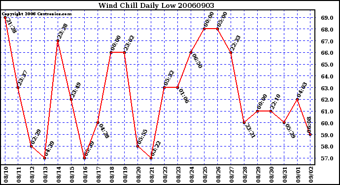 Milwaukee Weather Wind Chill Daily Low