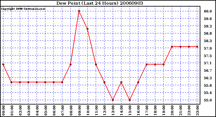 Milwaukee Weather Dew Point (Last 24 Hours)