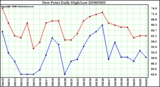 Milwaukee Weather Dew Point Daily High/Low