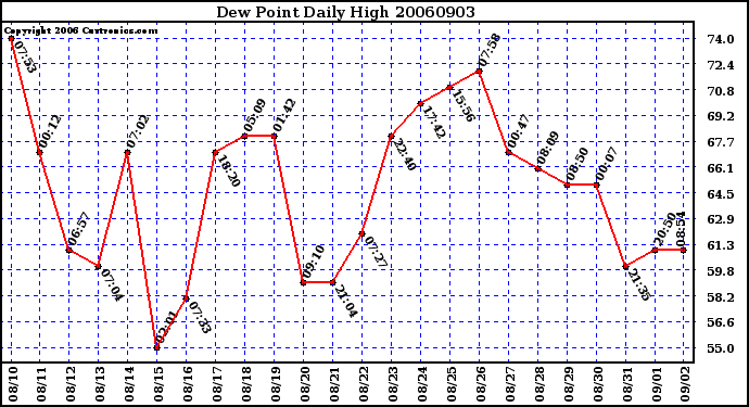 Milwaukee Weather Dew Point Daily High