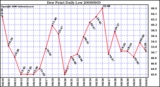 Milwaukee Weather Dew Point Daily Low