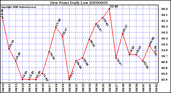 Milwaukee Weather Dew Point Daily Low