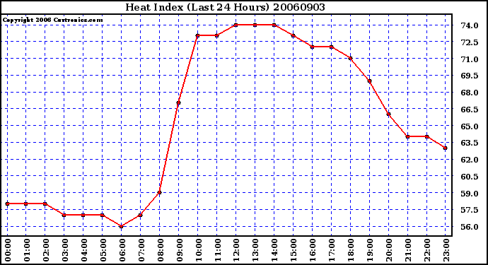 Milwaukee Weather Heat Index (Last 24 Hours)