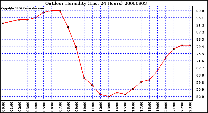 Milwaukee Weather Outdoor Humidity (Last 24 Hours)