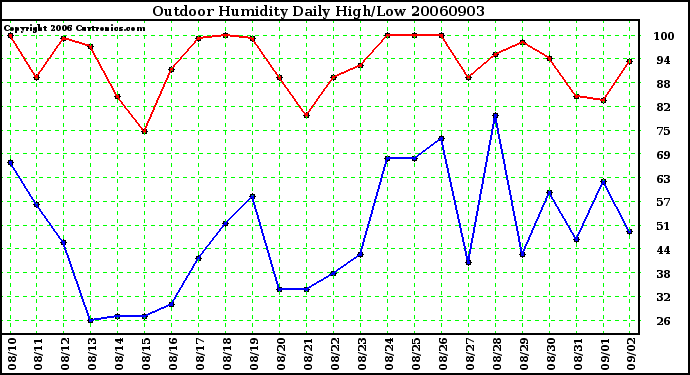 Milwaukee Weather Outdoor Humidity Daily High/Low