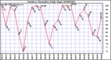 Milwaukee Weather Outdoor Humidity Daily High