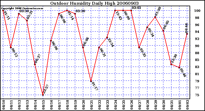 Milwaukee Weather Outdoor Humidity Daily High