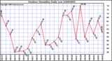 Milwaukee Weather Outdoor Humidity Daily Low