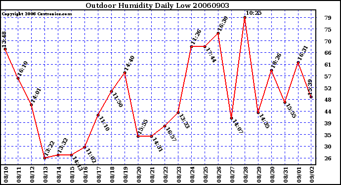 Milwaukee Weather Outdoor Humidity Daily Low