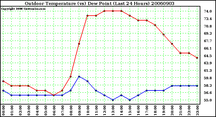 Milwaukee Weather Outdoor Temperature (vs) Dew Point (Last 24 Hours)