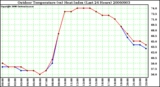 Milwaukee Weather Outdoor Temperature (vs) Heat Index (Last 24 Hours)