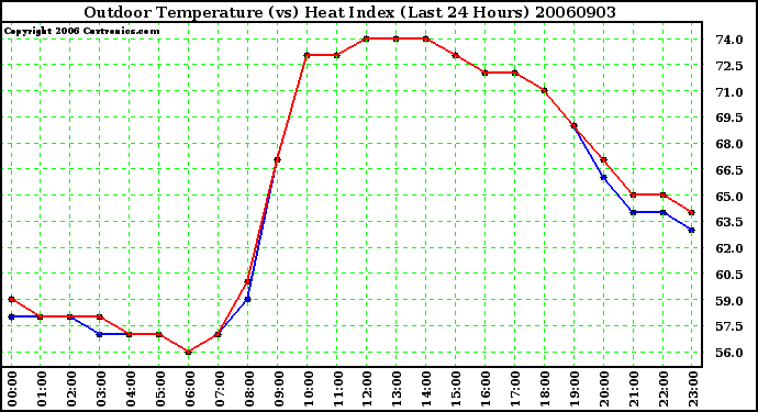 Milwaukee Weather Outdoor Temperature (vs) Heat Index (Last 24 Hours)