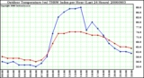 Milwaukee Weather Outdoor Temperature (vs) THSW Index per Hour (Last 24 Hours)