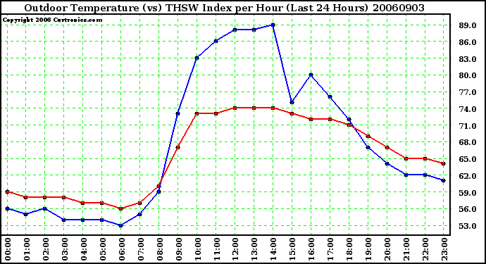 Milwaukee Weather Outdoor Temperature (vs) THSW Index per Hour (Last 24 Hours)