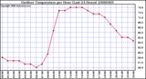 Milwaukee Weather Outdoor Temperature per Hour (Last 24 Hours)